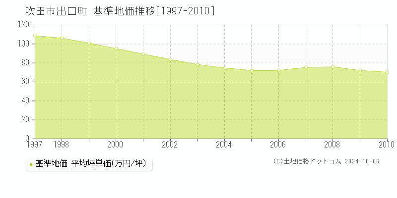 出口町(吹田市)の基準地価推移グラフ(坪単価)[1997-2010年]