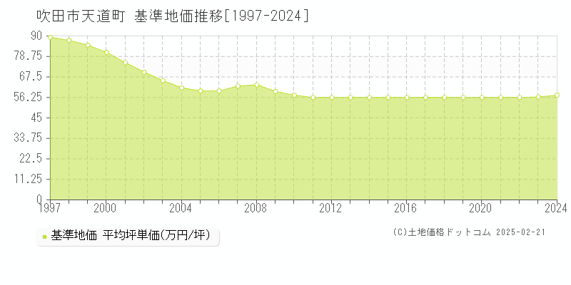 天道町(吹田市)の基準地価推移グラフ(坪単価)[1997-2024年]