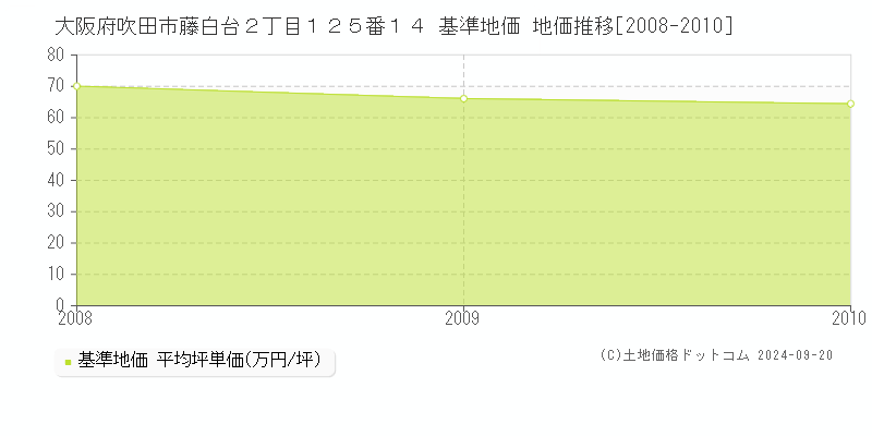 大阪府吹田市藤白台２丁目１２５番１４ 基準地価 地価推移[2008-2010]