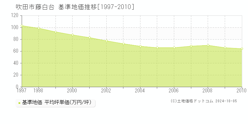 藤白台(吹田市)の基準地価推移グラフ(坪単価)[1997-2010年]