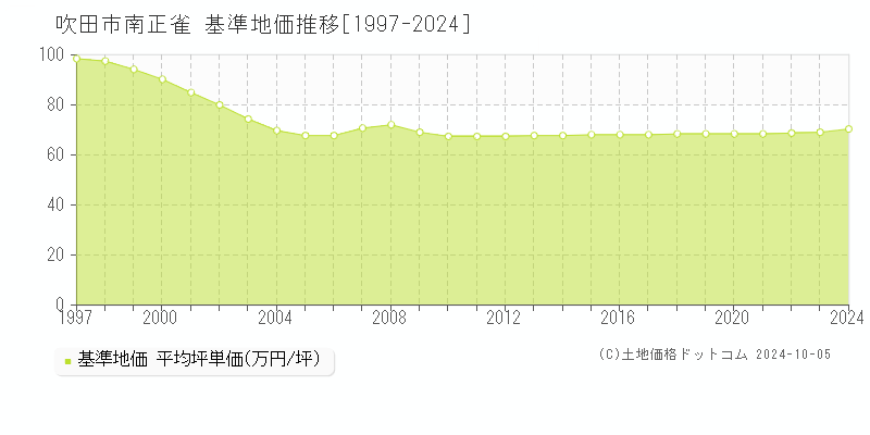 南正雀(吹田市)の基準地価推移グラフ(坪単価)[1997-2024年]