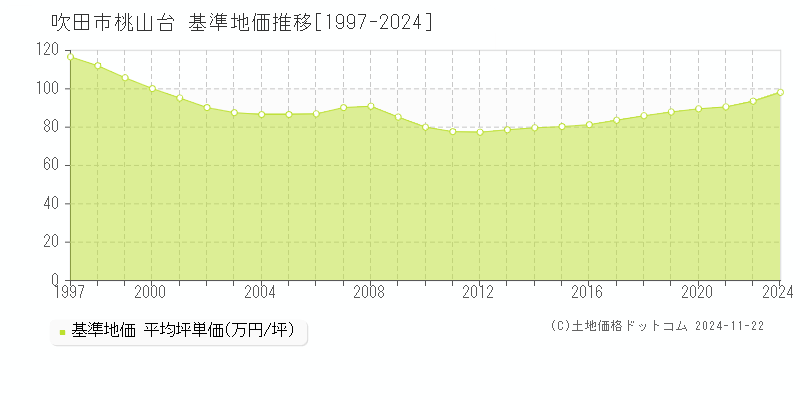 桃山台(吹田市)の基準地価推移グラフ(坪単価)[1997-2024年]