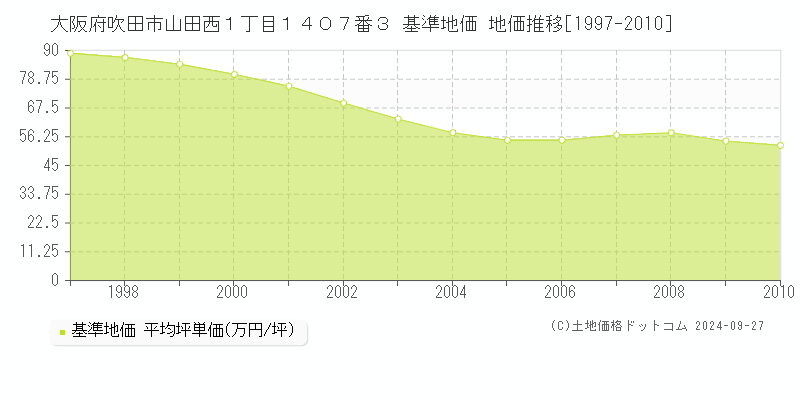 大阪府吹田市山田西１丁目１４０７番３ 基準地価 地価推移[1997-2010]