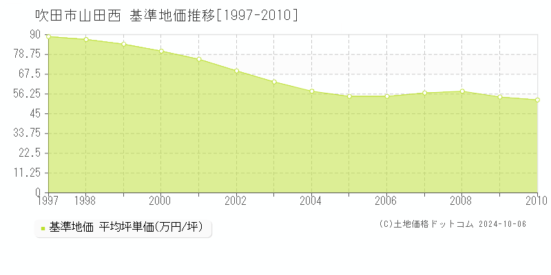 山田西(吹田市)の基準地価推移グラフ(坪単価)[1997-2010年]