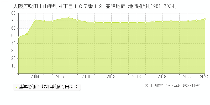 大阪府吹田市山手町４丁目１８７番１２ 基準地価 地価推移[1981-2024]