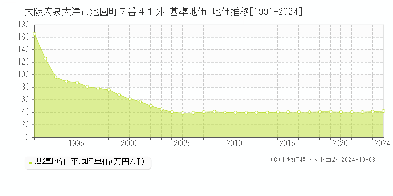 大阪府泉大津市池園町７番４１外 基準地価 地価推移[1991-2024]