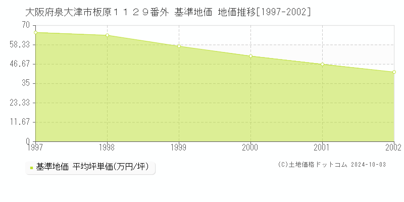 大阪府泉大津市板原１１２９番外 基準地価 地価推移[1997-2002]