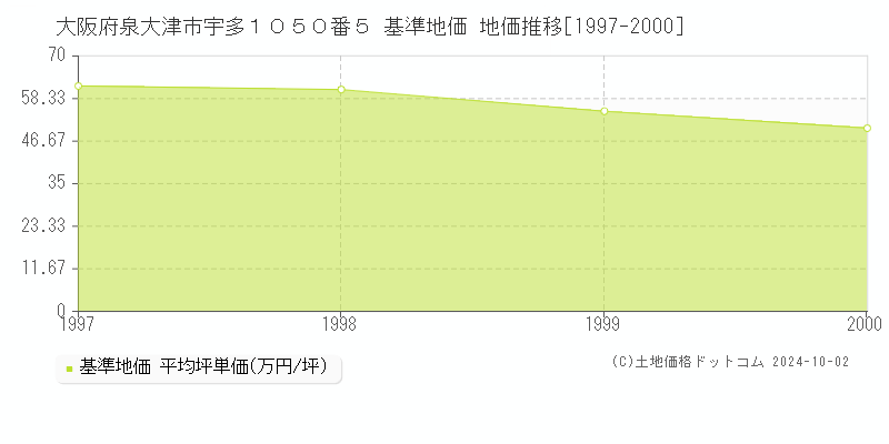 大阪府泉大津市宇多１０５０番５ 基準地価 地価推移[1997-2000]