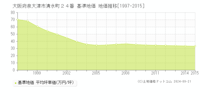 大阪府泉大津市清水町２４番 基準地価 地価推移[1997-2015]