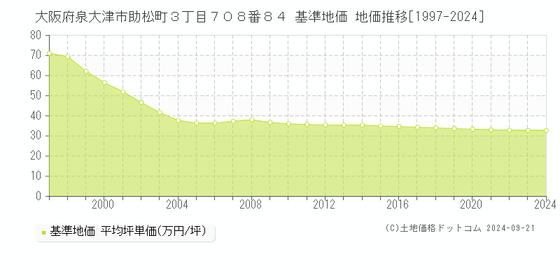 大阪府泉大津市助松町３丁目７０８番８４ 基準地価 地価推移[1997-2024]