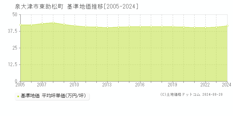 東助松町(泉大津市)の基準地価推移グラフ(坪単価)[2005-2024年]