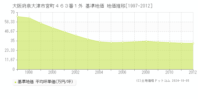 大阪府泉大津市宮町４６３番１外 基準地価 地価推移[1997-2012]