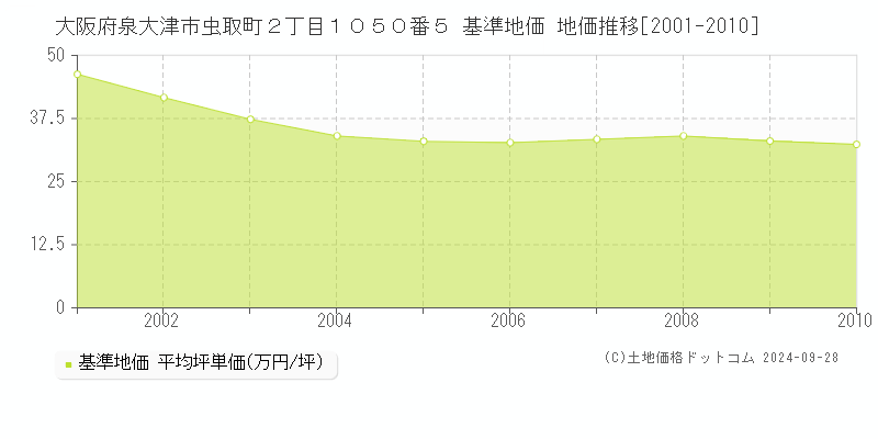 大阪府泉大津市虫取町２丁目１０５０番５ 基準地価 地価推移[2001-2010]