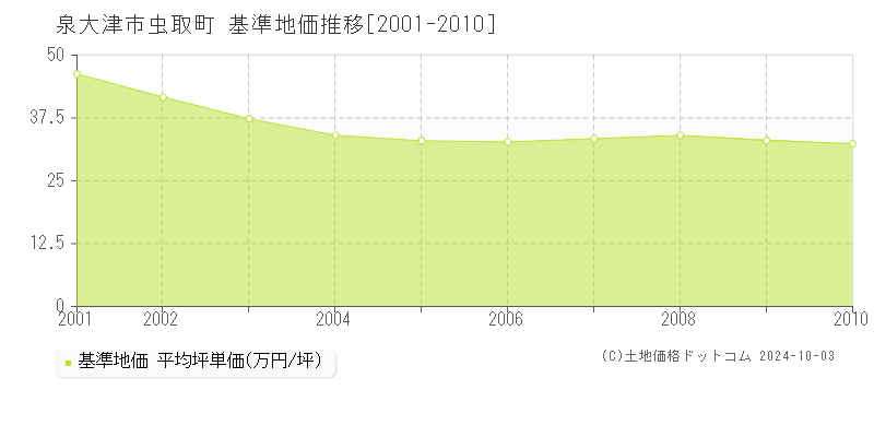 虫取町(泉大津市)の基準地価推移グラフ(坪単価)[2001-2010年]