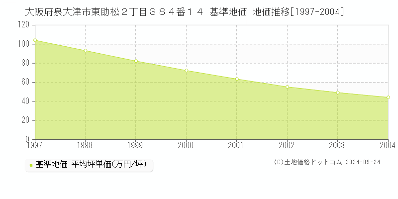 大阪府泉大津市東助松２丁目３８４番１４ 基準地価 地価推移[1997-2004]