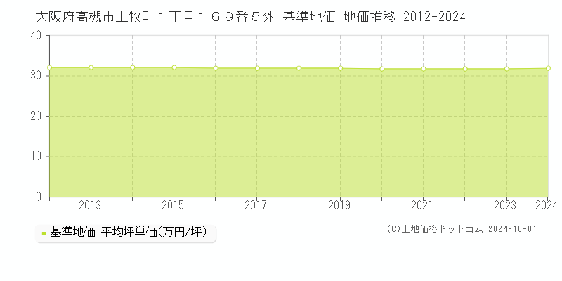 大阪府高槻市上牧町１丁目１６９番５外 基準地価 地価推移[2012-2024]