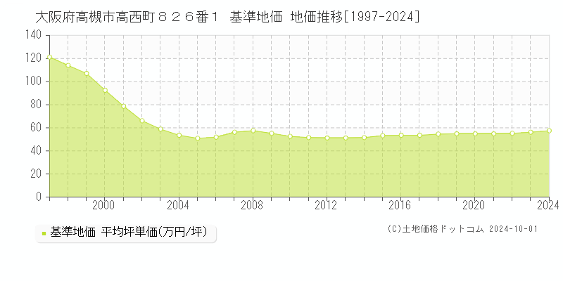 大阪府高槻市高西町８２６番１ 基準地価 地価推移[1997-2024]