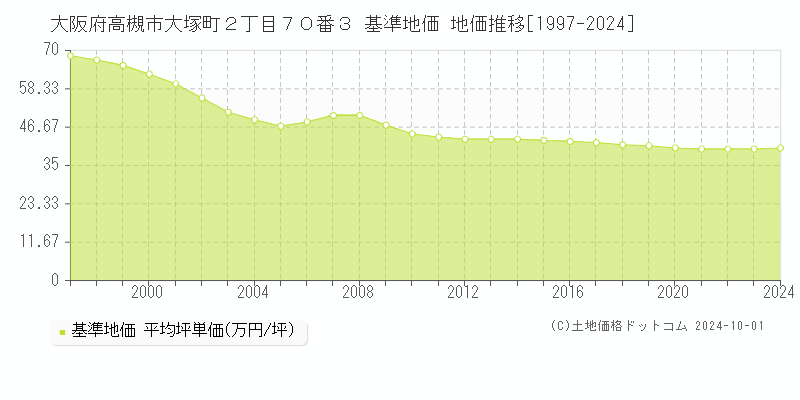 大阪府高槻市大塚町２丁目７０番３ 基準地価 地価推移[1997-2024]