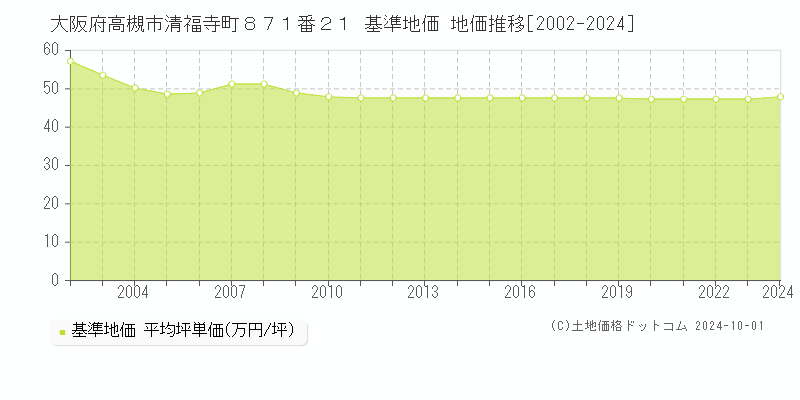 大阪府高槻市清福寺町８７１番２１ 基準地価 地価推移[2002-2024]