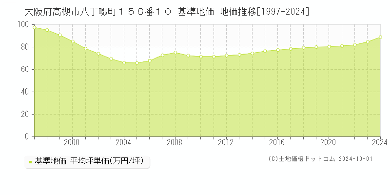 大阪府高槻市八丁畷町１５８番１０ 基準地価 地価推移[1997-2024]