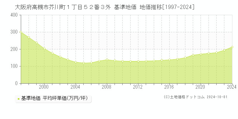 大阪府高槻市芥川町１丁目５２番３外 基準地価 地価推移[1997-2024]