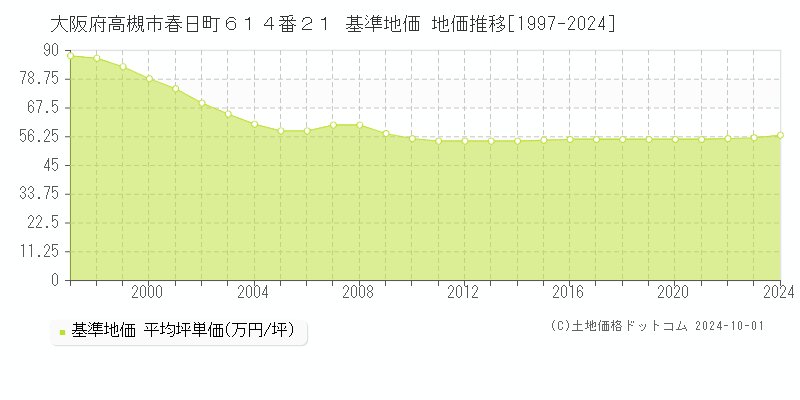 大阪府高槻市春日町６１４番２１ 基準地価 地価推移[1997-2024]