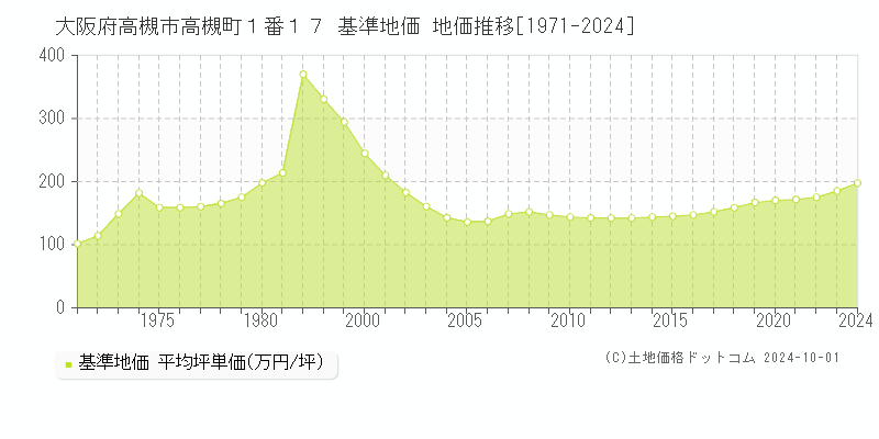 大阪府高槻市高槻町１番１７ 基準地価 地価推移[1971-2024]