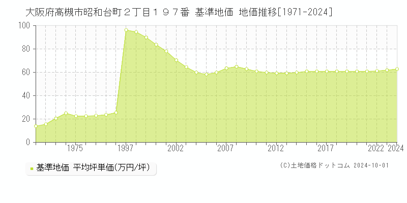 大阪府高槻市昭和台町２丁目１９７番 基準地価 地価推移[1971-2024]