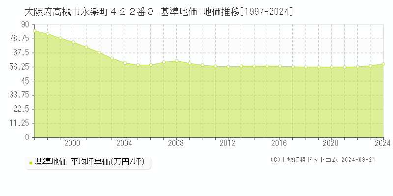 大阪府高槻市永楽町４２２番８ 基準地価 地価推移[1997-2024]