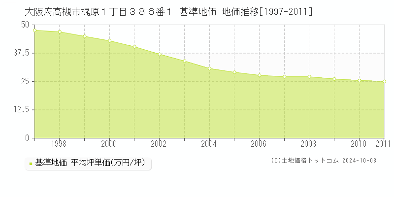 大阪府高槻市梶原１丁目３８６番１ 基準地価 地価推移[1997-2011]