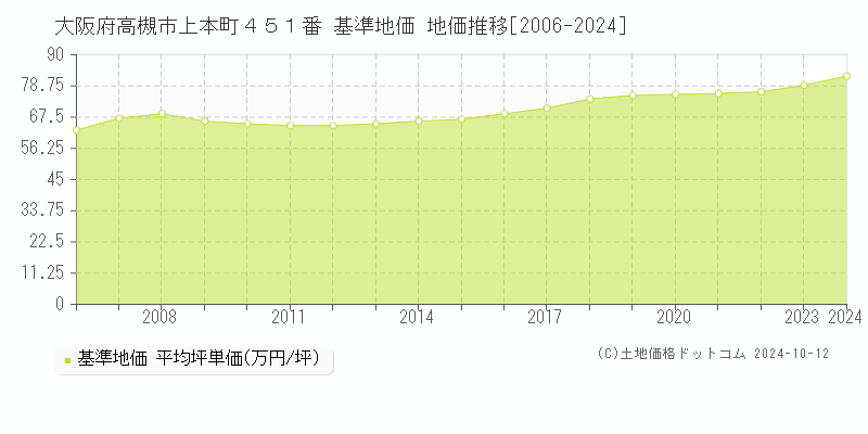 大阪府高槻市上本町４５１番 基準地価 地価推移[2006-2024]