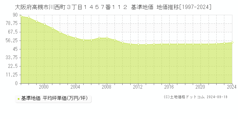 大阪府高槻市川西町３丁目１４５７番１１２ 基準地価 地価推移[1997-2024]