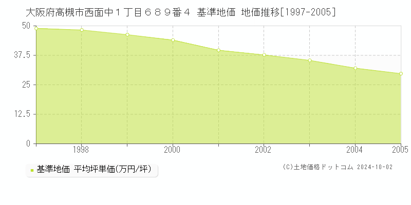 大阪府高槻市西面中１丁目６８９番４ 基準地価 地価推移[1997-2005]