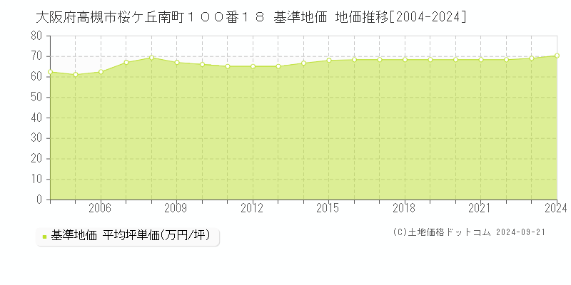 大阪府高槻市桜ケ丘南町１００番１８ 基準地価 地価推移[2004-2024]