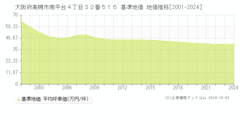 大阪府高槻市南平台４丁目３２番５１５ 基準地価 地価推移[2001-2024]