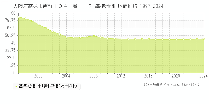 大阪府高槻市西町１０４１番１１７ 基準地価 地価推移[1997-2024]