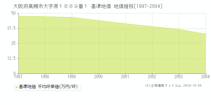 大阪府高槻市大字原１８８９番１ 基準地価 地価推移[1997-2004]