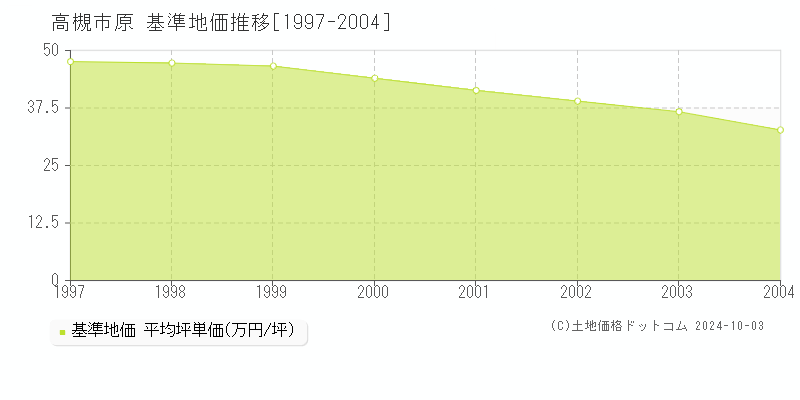 原(高槻市)の基準地価推移グラフ(坪単価)[1997-2004年]