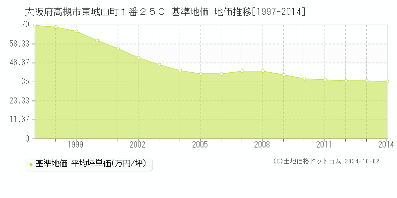 大阪府高槻市東城山町１番２５０ 基準地価 地価推移[1997-2014]