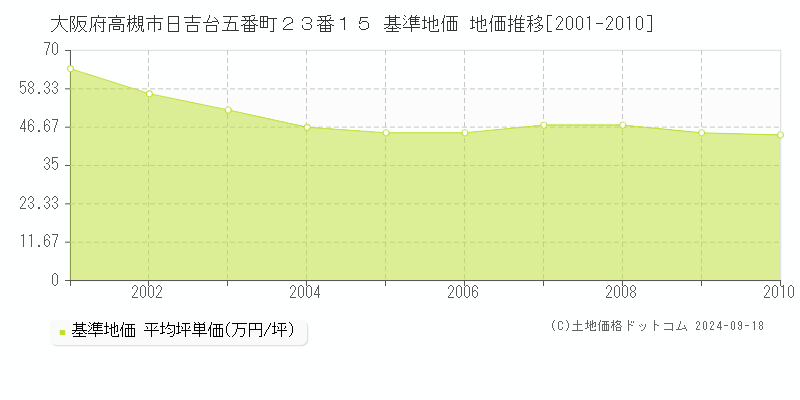 大阪府高槻市日吉台五番町２３番１５ 基準地価 地価推移[2001-2010]