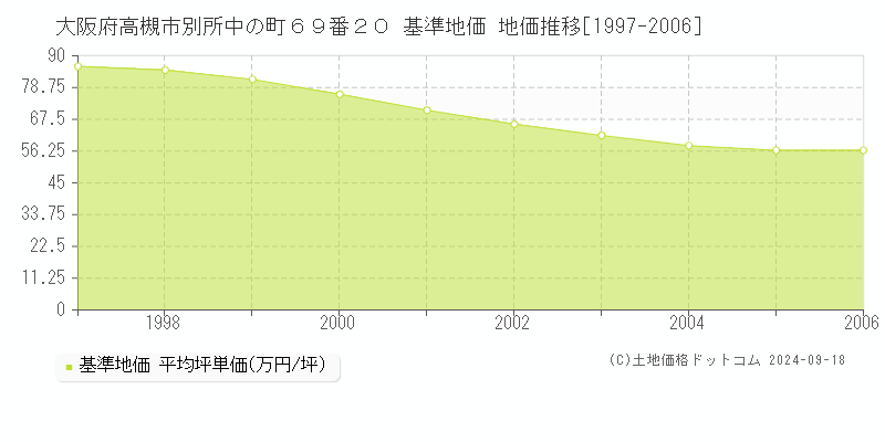 大阪府高槻市別所中の町６９番２０ 基準地価 地価推移[1997-2006]