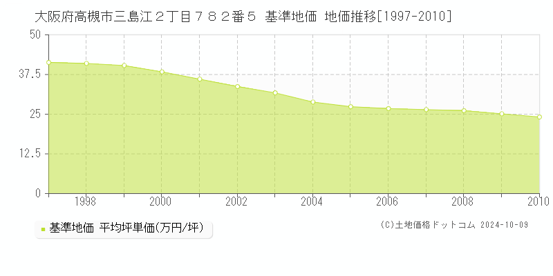 大阪府高槻市三島江２丁目７８２番５ 基準地価 地価推移[1997-2010]