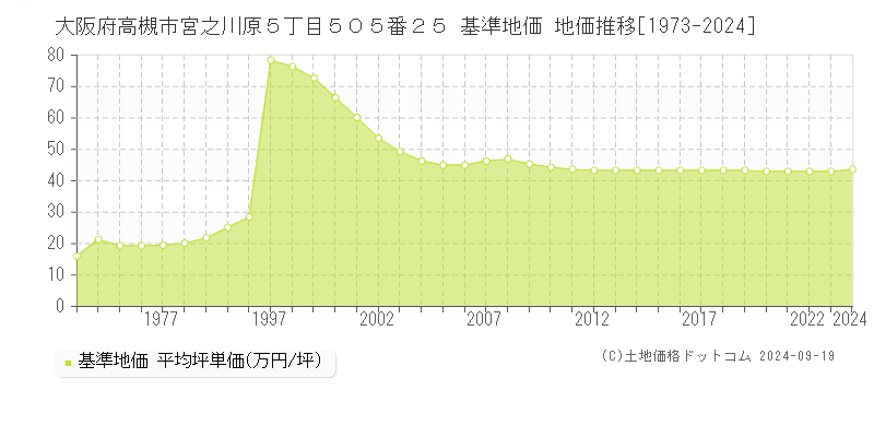 大阪府高槻市宮之川原５丁目５０５番２５ 基準地価 地価推移[1973-2024]