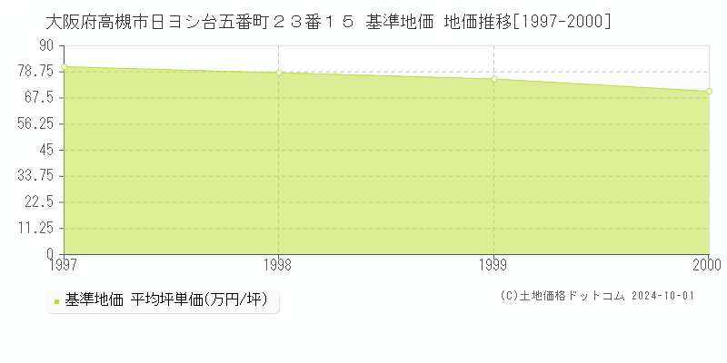 大阪府高槻市日ヨシ台五番町２３番１５ 基準地価 地価推移[1997-2000]