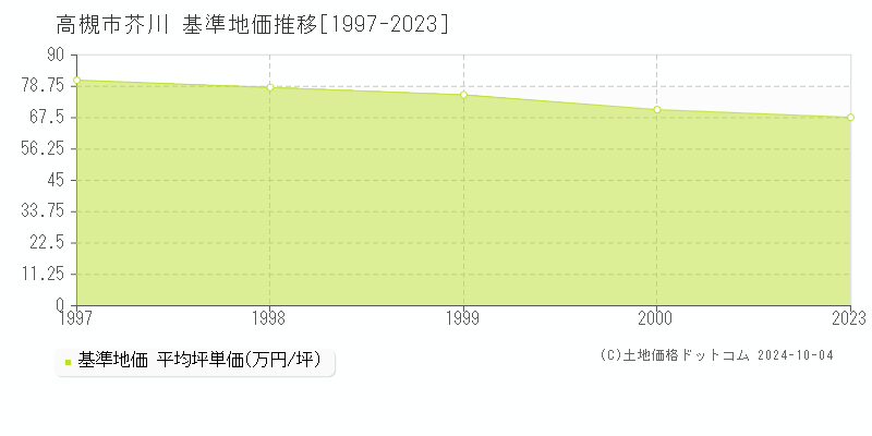 大字芥川(高槻市)の基準地価推移グラフ(坪単価)[1997-2000年]