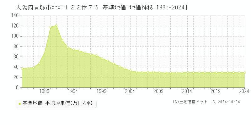 大阪府貝塚市北町１２２番７６ 基準地価 地価推移[1985-2024]