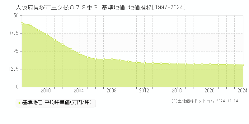 大阪府貝塚市三ツ松８７２番３ 基準地価 地価推移[1997-2024]