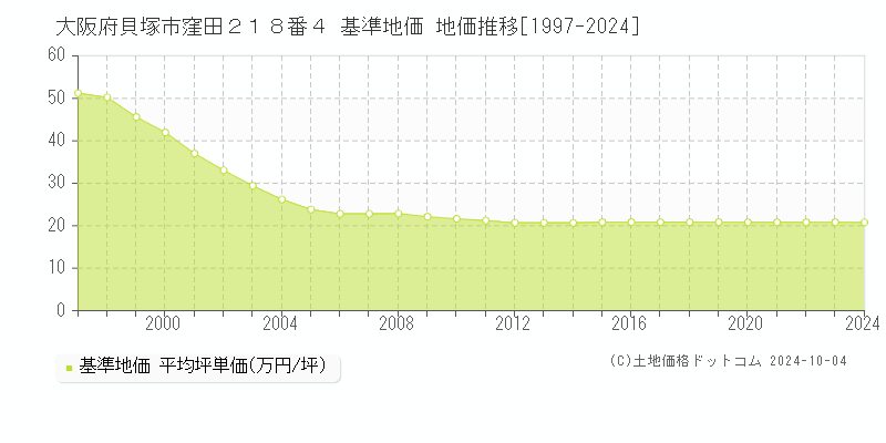 大阪府貝塚市窪田２１８番４ 基準地価 地価推移[1997-2024]