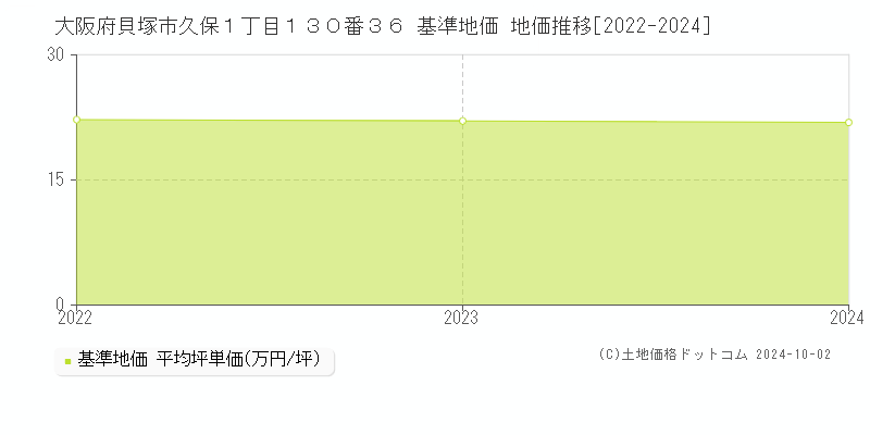 大阪府貝塚市久保１丁目１３０番３６ 基準地価 地価推移[2022-2024]