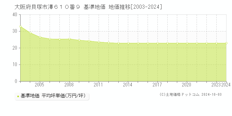 大阪府貝塚市澤６１０番９ 基準地価 地価推移[2003-2024]